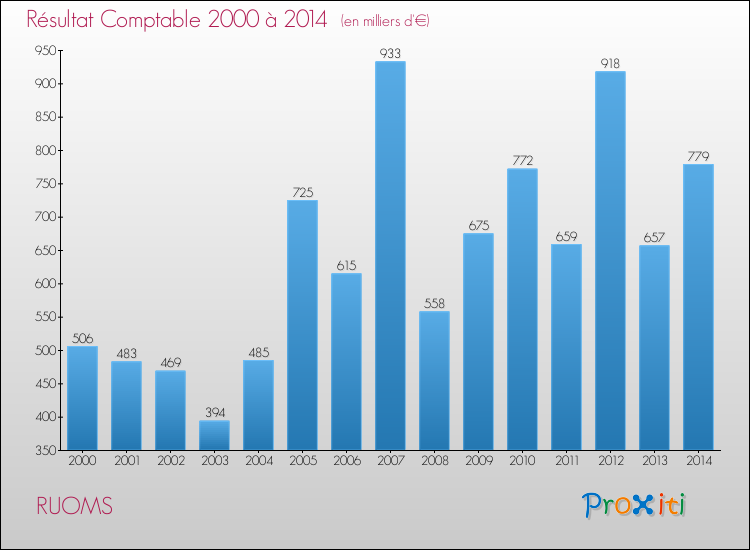 Evolution du résultat comptable pour la commune de RUOMS de 2000 à 2014 Evolution du résultat comptable pour RUOMS de 2000 à 2014