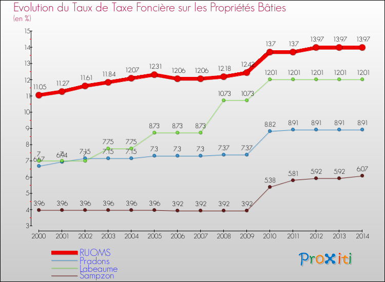 Evolution du taux de la taxe foncière sur le bati pour RUOMS et les communes proches de 2000 à 2014 Comparaison des taux de taxe foncière sur le bati pour RUOMS et les communes voisines de 2000 à 2014