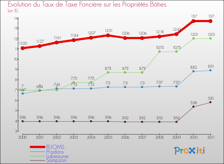 Evolution du taux de la taxe foncière sur le bati pour RUOMS et les communes proches Comparaison des taux de taxe foncière sur le bati pour RUOMS et les communes voisines
