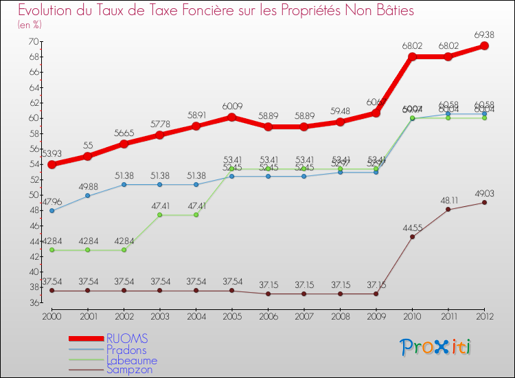Evolution du taux de la taxe foncière sur les immeubles et terrains non batis pour RUOMS et les communes proches de 2000 à 2012 Comparaison des taux de la taxe foncière sur les immeubles et terrains non batis pour RUOMS et les communes voisines de 2000 à 2012
