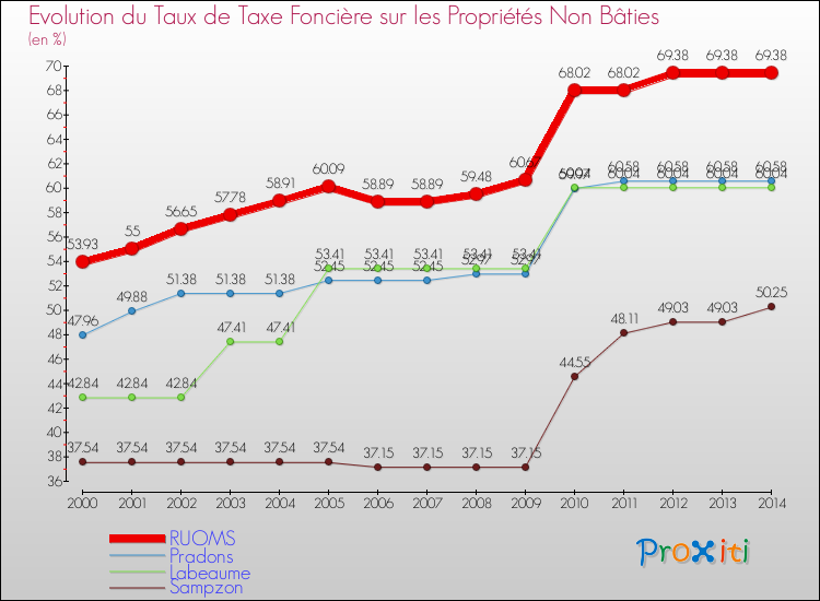 Evolution du taux de la taxe foncière sur les immeubles et terrains non batis pour RUOMS et les communes proches de 2000 à 2014 Comparaison des taux de la taxe foncière sur les immeubles et terrains non batis pour RUOMS et les communes voisines de 2000 à 2014