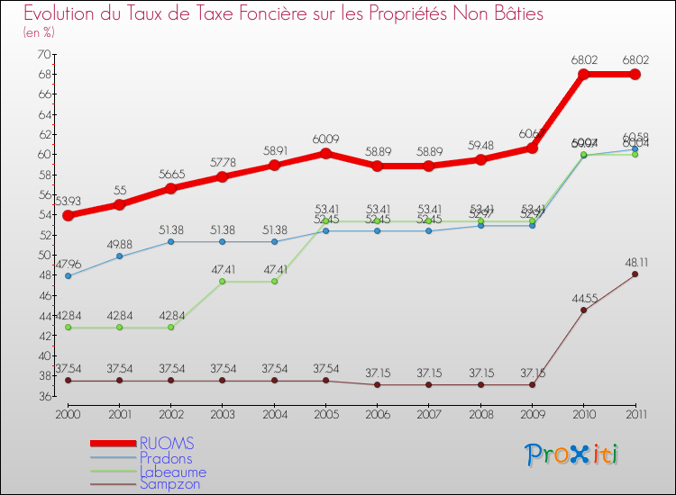 Evolution du taux de la taxe foncière sur les immeubles et terrains non batis pour RUOMS et les communes proches Comparaison des taux de la taxe foncière sur les immeubles et terrains non batis pour RUOMS et les communes voisines