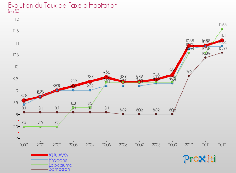 Evolution du taux de la taxe d'habitation pour RUOMS et les communes proches Comparaison des taux de la taxe d'habitation pour RUOMS et les communes voisines
