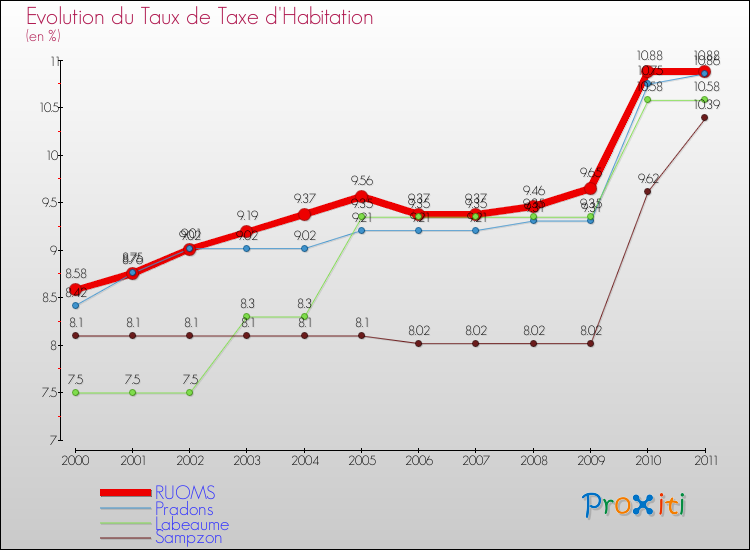 Evolution du taux de la taxe d'habitation pour RUOMS et les communes proches Comparaison des taux de la taxe d'habitation pour RUOMS et les communes voisines