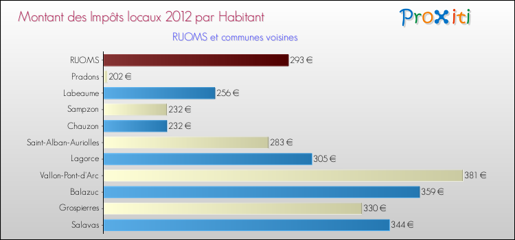 Montant des impôts locaux par Habitant pour RUOMS et les communes proches Comparaison des impôts locaux par habitant pour RUOMS et les communes voisines