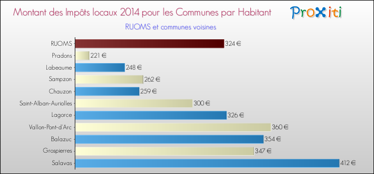 Montant des impôts locaux par Habitant pour RUOMS et les communes proches en 2014 Comparaison des impôts locaux par habitant pour RUOMS et les communes voisines en 2014
