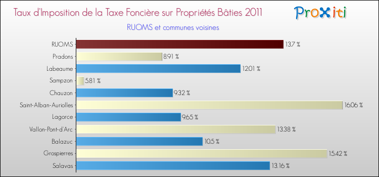 Taux d'imposition de la taxe foncière sur le bati 2011 pour RUOMS et les communes proches Comparaison des taux d'imposition de la taxe foncière sur le bati 2011 pour RUOMS et les communes voisines