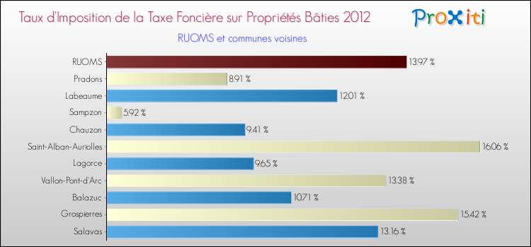 Taux d'imposition de la taxe foncière sur le bati 2012 pour RUOMS et les communes proches Comparaison des taux d'imposition de la taxe foncière sur le bati 2012 pour RUOMS et les communes voisines