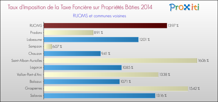 Taux d'imposition de la taxe foncière sur le bati 2014 pour RUOMS et les communes proches Comparaison des taux d'imposition de la taxe foncière sur le bati 2014 pour RUOMS et les communes voisines