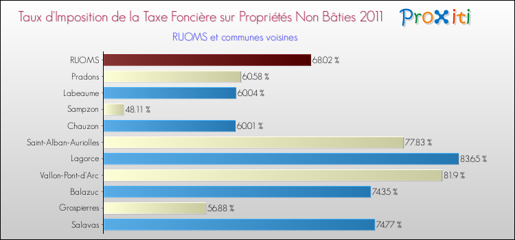 Taux d'imposition de la taxe foncière sur les immeubles et terrains non batis 2011 pour RUOMS et les communes proches Comparaison des taux d'imposition de la taxe foncière sur les immeubles et terrains non batis 2011 pour RUOMS et les communes voisines