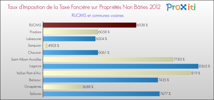 Taux d'imposition de la taxe foncière sur les immeubles et terrains non batis 2012 pour RUOMS et les communes proches Comparaison des taux d'imposition de la taxe foncière sur les immeubles et terrains non batis 2012 pour RUOMS et les communes voisines