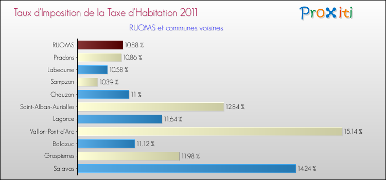 Taux d'imposition de la taxe d'habitation 2011 pour RUOMS et les communes proches Comparaison des taux d'imposition de la taxe d'habitation 2011 pour RUOMS et les communes voisines