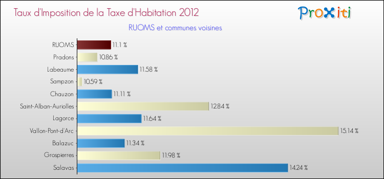 Taux d'imposition de la taxe d'habitation 2012 pour RUOMS et les communes proches Comparaison des taux d'imposition de la taxe d'habitation 2012 pour RUOMS et les communes voisines