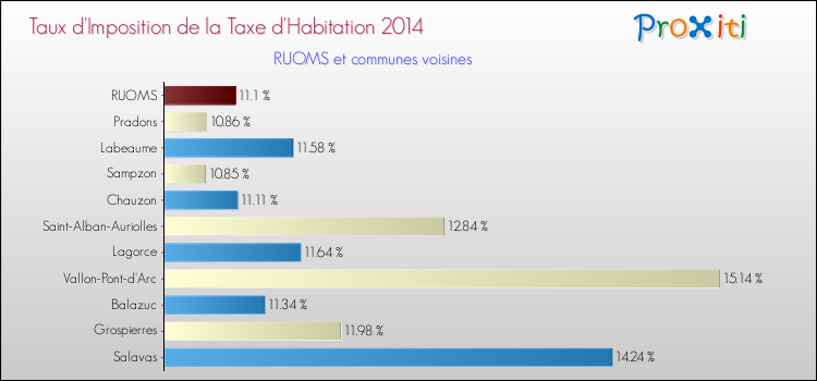 Taux d'imposition de la taxe d'habitation 2014 pour RUOMS et les communes proches Comparaison des taux d'imposition de la taxe d'habitation 2014 pour RUOMS et les communes voisines