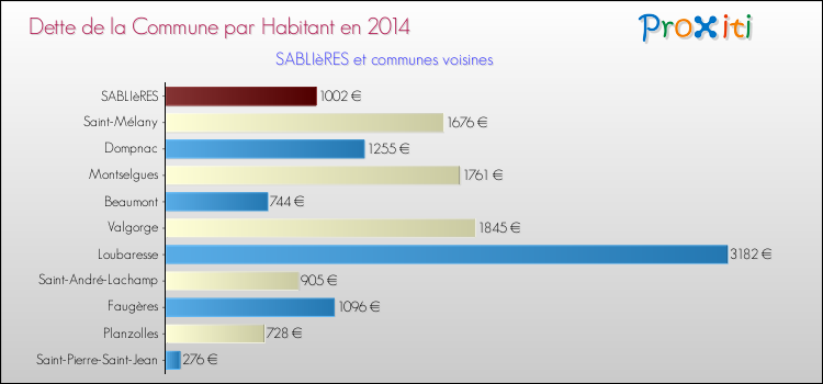 Dette par habitant de la commune en 2014 pour SABLIèRES et les communes proches Comparaison de la dette par habitant de la commune en 2014 pour SABLIèRES et les communes voisines