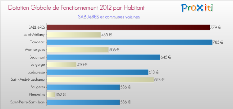 Montant des dotations globales de fonctionnement DGF par Habitant pour SABLIèRES et les communes proches Comparaison des des dotations globales de fonctionnement DGF par habitant pour SABLIèRES et les communes voisines