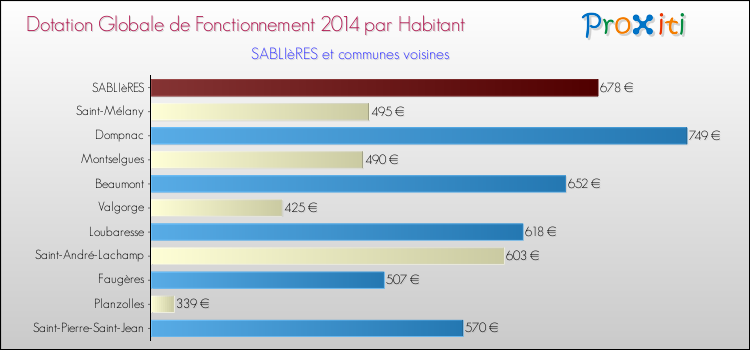 Montant des dotations globales de fonctionnement DGF par Habitant pour SABLIèRES et les communes proches en 2014. Comparaison des des dotations globales de fonctionnement DGF par habitant pour SABLIèRES et les communes voisines en 2014.