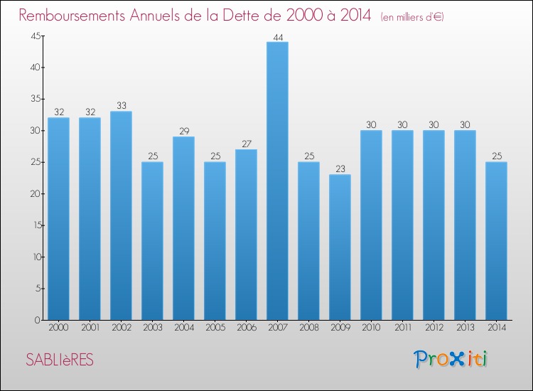 Evolution de l'annuité de la dette pour la commune de SABLIèRES de 2000 à 2014 Annuités de la dette pour SABLIèRES de 2000 à 2014