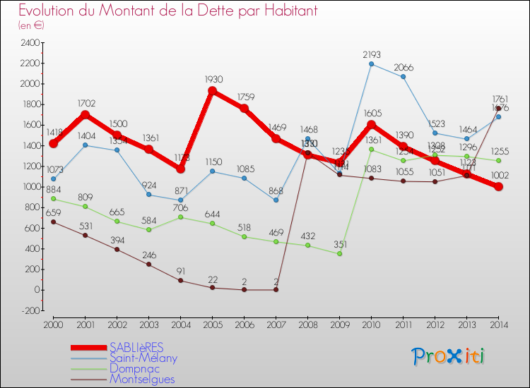 Evolution de la dette par habitant pour la commune de SABLIèRES et les communes proches de 2000 à 2014 Comparaison de la dette par habitant pour SABLIèRES et les communes voisines de 2000 à 2014