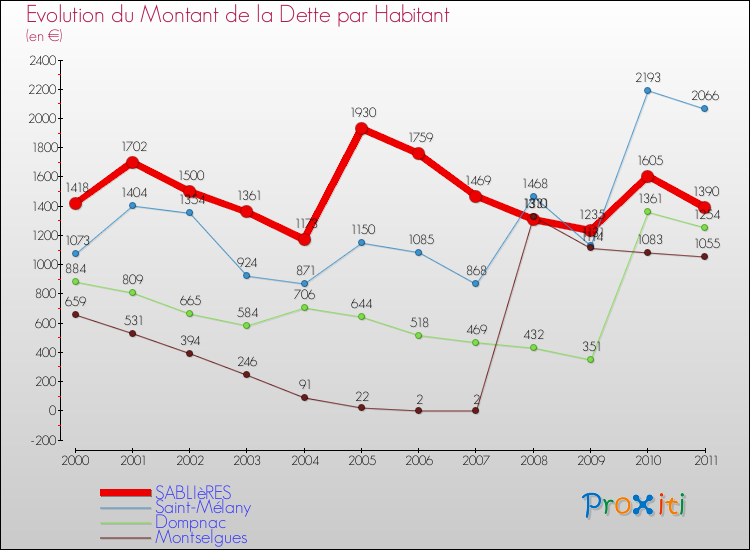 Evolution de la dette par habitant pour la commune de SABLIèRES et les communes proches Comparaison de la dette par habitant pour SABLIèRES et les communes voisines