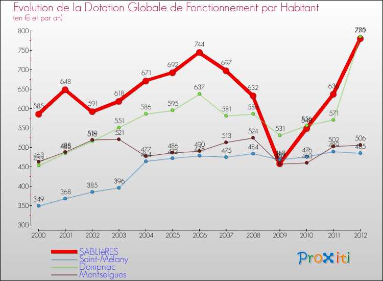 Evolution et montant de la dotation globale de fonctionnement par Habitant pour SABLIèRES et les communes proches Comparaison des dotations globales de fonctionnement par habitant pour SABLIèRES et les communes voisines