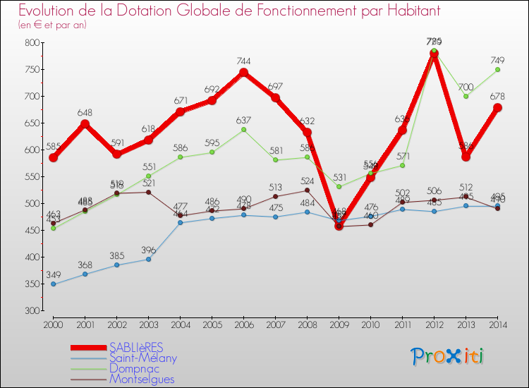 Evolution et montant de la dotation globale de fonctionnement par Habitant pour SABLIèRES et les communes proches de 2000 à 2014. Comparaison des dotations globales de fonctionnement par habitant pour SABLIèRES et les communes voisines de 2000 à 2014.