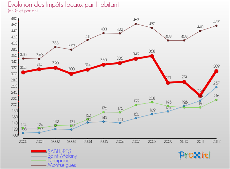 Evolution et montant des impôts locaux par Habitant pour SABLIèRES et les communes proches Comparaison des impôts locaux par habitant pour SABLIèRES et les communes voisines