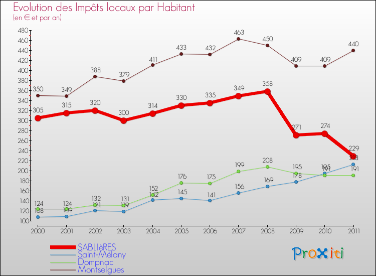 Evolution et montant des impôts locaux par Habitant pour SABLIèRES et les communes proches Comparaison des impôts locaux par habitant pour SABLIèRES et les communes voisines