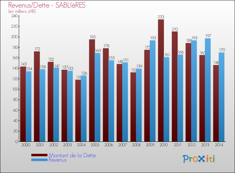 Evolution comparée de la dette et des revenus pour la commune de SABLIèRES de 2000 à 2014 Comparaison de la dette et des revenus pour SABLIèRES de 2000 à 2014