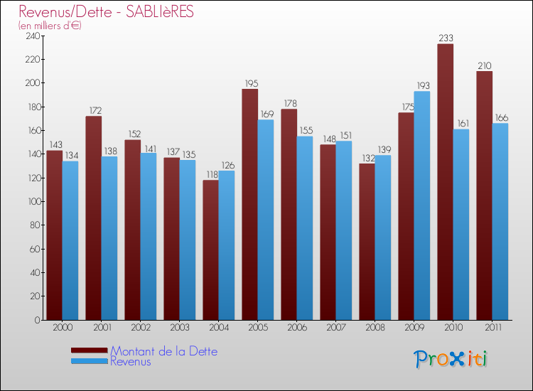 Evolution comparée de la dette et des revenus pour la commune de SABLIèRES de 2000 à 2011 Comparaison de la dette et des revenus pour SABLIèRES de 2000 à 2011