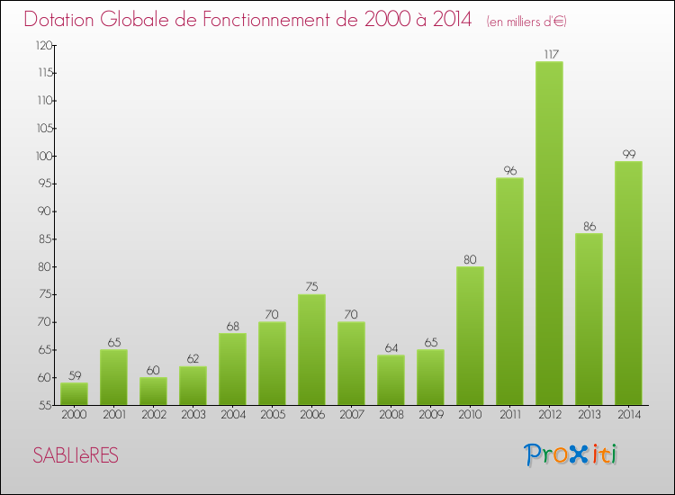 Evolution du montant de la Dotation Globale de Fonctionnement pour la commune de SABLIèRES de 2000 à 2014 Evolution du montant de la Dotation Globale de Fonctionnement pour SABLIèRES de 2000 à 2014