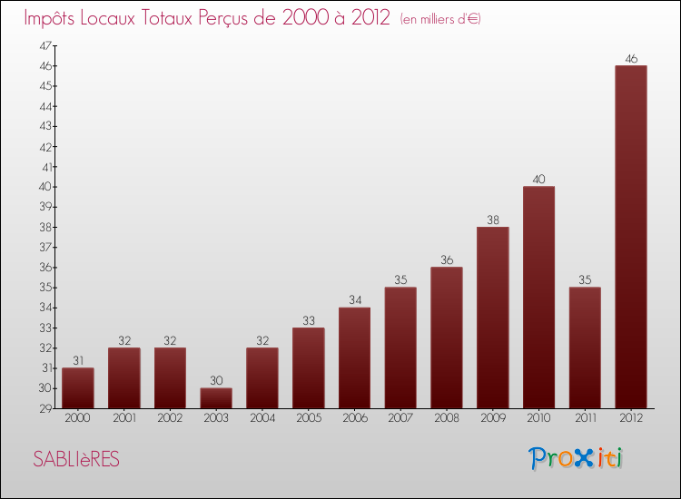Evolution des Impôts Locaux pour la commune de SABLIèRES de 2000 à 2012 Evolution des Impôts Locaux pour SABLIèRES de 2000 à 2012