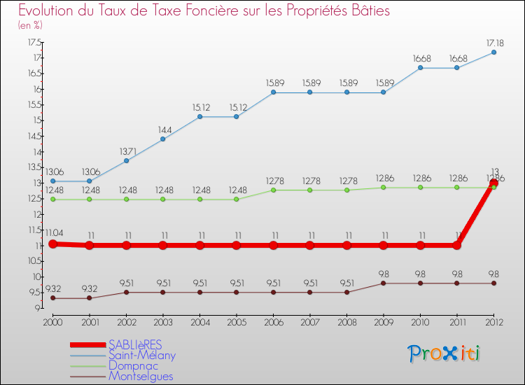 Evolution du taux de la taxe foncière sur le bati pour SABLIèRES et les communes proches de 2000 à 2012 Comparaison des taux de taxe foncière sur le bati pour SABLIèRES et les communes voisines de 2000 à 2012