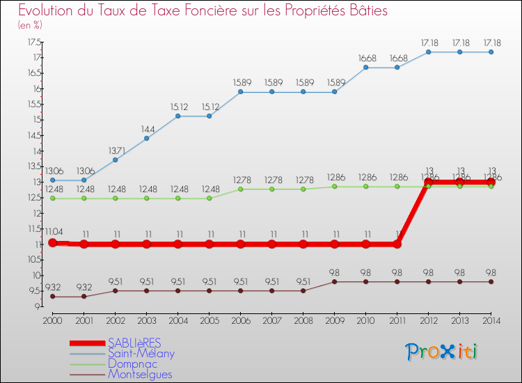 Evolution du taux de la taxe foncière sur le bati pour SABLIèRES et les communes proches de 2000 à 2014 Comparaison des taux de taxe foncière sur le bati pour SABLIèRES et les communes voisines de 2000 à 2014