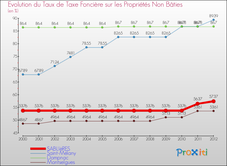 Evolution du taux de la taxe foncière sur les immeubles et terrains non batis pour SABLIèRES et les communes proches de 2000 à 2012 Comparaison des taux de la taxe foncière sur les immeubles et terrains non batis pour SABLIèRES et les communes voisines de 2000 à 2012