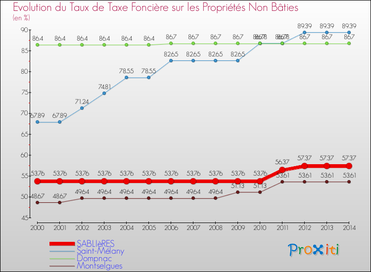 Evolution du taux de la taxe foncière sur les immeubles et terrains non batis pour SABLIèRES et les communes proches de 2000 à 2014 Comparaison des taux de la taxe foncière sur les immeubles et terrains non batis pour SABLIèRES et les communes voisines de 2000 à 2014