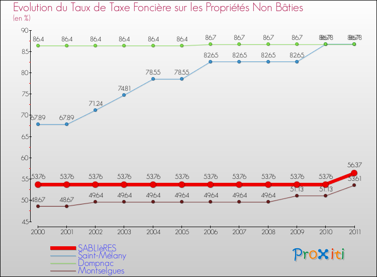 Evolution du taux de la taxe foncière sur les immeubles et terrains non batis pour SABLIèRES et les communes proches Comparaison des taux de la taxe foncière sur les immeubles et terrains non batis pour SABLIèRES et les communes voisines