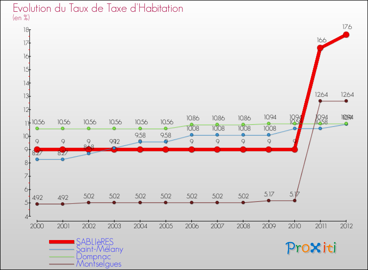 Evolution du taux de la taxe d'habitation pour SABLIèRES et les communes proches Comparaison des taux de la taxe d'habitation pour SABLIèRES et les communes voisines