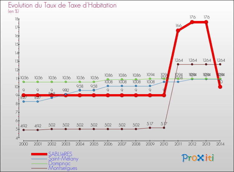 Evolution du taux de la taxe d'habitation pour SABLIèRES et les communes proches de 2000 à 2014 Comparaison des taux de la taxe d'habitation pour SABLIèRES et les communes voisines de 2000 à 2014