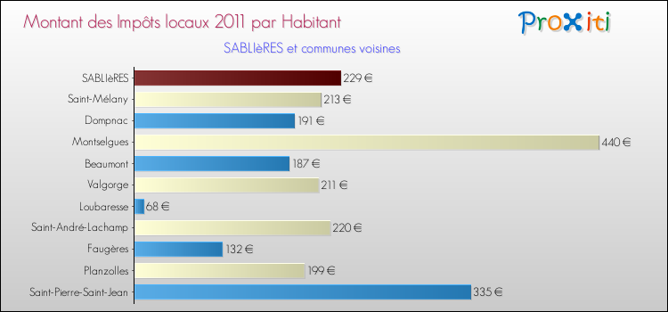 Montant des impôts locaux par Habitant pour SABLIèRES et les communes proches Comparaison des impôts locaux par habitant pour SABLIèRES et les communes voisines