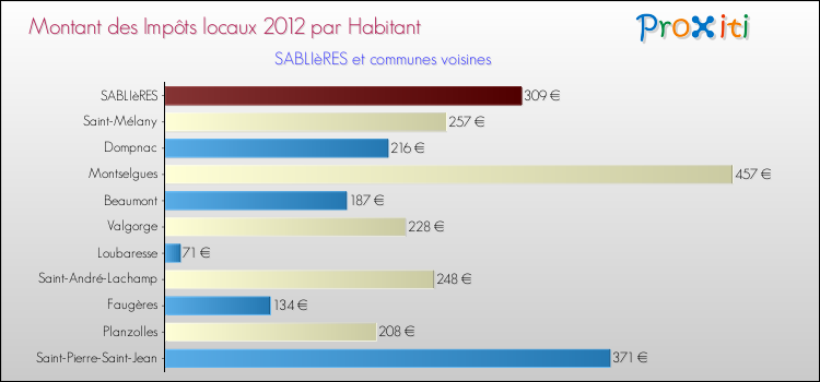 Montant des impôts locaux par Habitant pour SABLIèRES et les communes proches Comparaison des impôts locaux par habitant pour SABLIèRES et les communes voisines