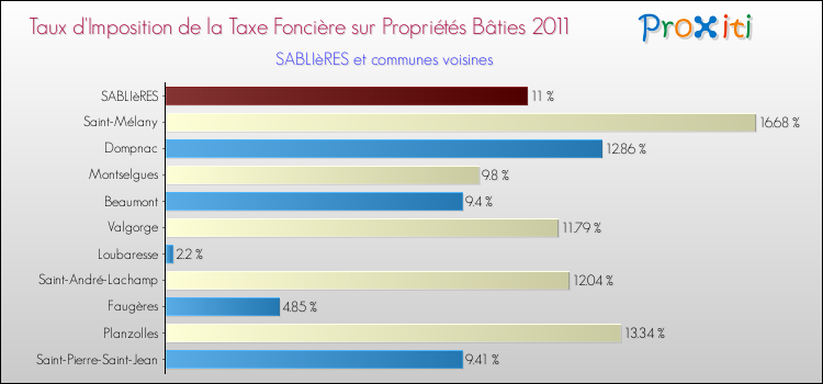 Taux d'imposition de la taxe foncière sur le bati 2011 pour SABLIèRES et les communes proches Comparaison des taux d'imposition de la taxe foncière sur le bati 2011 pour SABLIèRES et les communes voisines