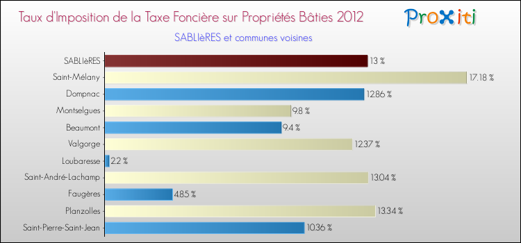 Taux d'imposition de la taxe foncière sur le bati 2012 pour SABLIèRES et les communes proches Comparaison des taux d'imposition de la taxe foncière sur le bati 2012 pour SABLIèRES et les communes voisines