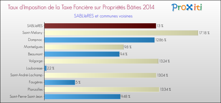 Taux d'imposition de la taxe foncière sur le bati 2014 pour SABLIèRES et les communes proches Comparaison des taux d'imposition de la taxe foncière sur le bati 2014 pour SABLIèRES et les communes voisines