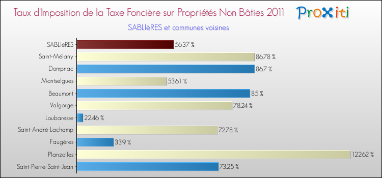 Taux d'imposition de la taxe foncière sur les immeubles et terrains non batis 2011 pour SABLIèRES et les communes proches Comparaison des taux d'imposition de la taxe foncière sur les immeubles et terrains non batis 2011 pour SABLIèRES et les communes voisines