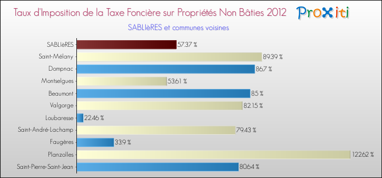Taux d'imposition de la taxe foncière sur les immeubles et terrains non batis 2012 pour SABLIèRES et les communes proches Comparaison des taux d'imposition de la taxe foncière sur les immeubles et terrains non batis 2012 pour SABLIèRES et les communes voisines