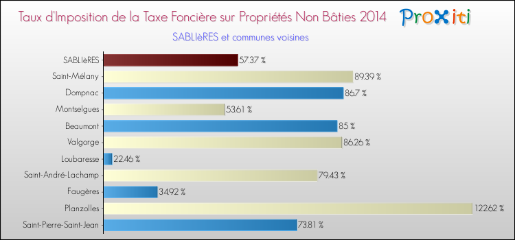 Taux d'imposition de la taxe foncière sur les immeubles et terrains non batis 2014 pour SABLIèRES et les communes proches Comparaison des taux d'imposition de la taxe foncière sur les immeubles et terrains non batis 2014 pour SABLIèRES et les communes voisines