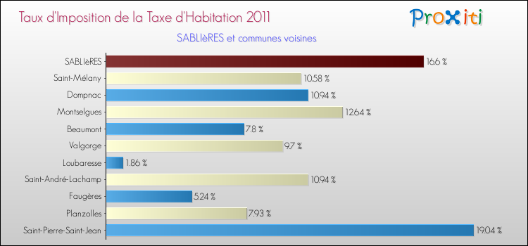 Taux d'imposition de la taxe d'habitation 2011 pour SABLIèRES et les communes proches Comparaison des taux d'imposition de la taxe d'habitation 2011 pour SABLIèRES et les communes voisines