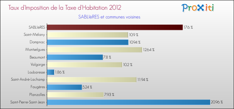 Taux d'imposition de la taxe d'habitation 2012 pour SABLIèRES et les communes proches Comparaison des taux d'imposition de la taxe d'habitation 2012 pour SABLIèRES et les communes voisines