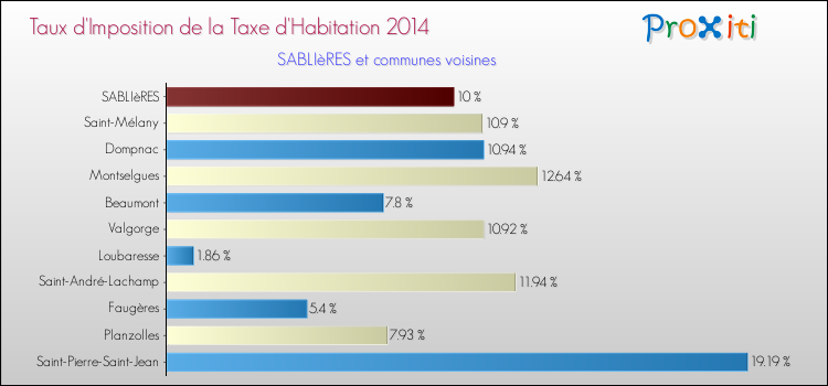 Taux d'imposition de la taxe d'habitation 2014 pour SABLIèRES et les communes proches Comparaison des taux d'imposition de la taxe d'habitation 2014 pour SABLIèRES et les communes voisines
